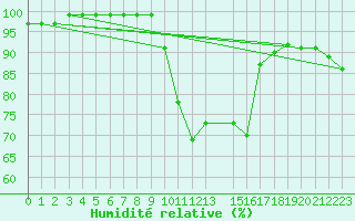 Courbe de l'humidit relative pour Mariapfarr