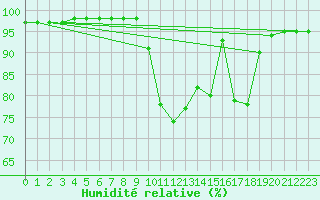 Courbe de l'humidit relative pour Vannes-Sn (56)