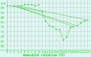 Courbe de l'humidit relative pour Belfort-Dorans (90)