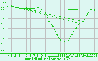 Courbe de l'humidit relative pour Belfort (90)