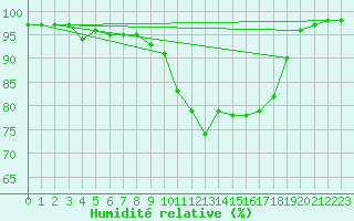 Courbe de l'humidit relative pour Kleiner Feldberg / Taunus