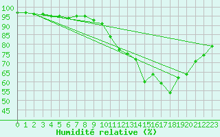 Courbe de l'humidit relative pour Chatelus-Malvaleix (23)