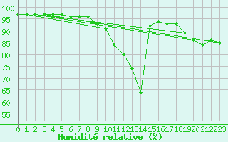 Courbe de l'humidit relative pour Deauville (14)