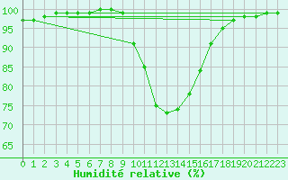 Courbe de l'humidit relative pour Dourbes (Be)