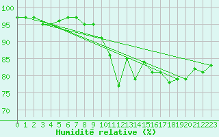 Courbe de l'humidit relative pour Rhyl