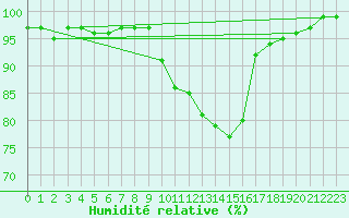 Courbe de l'humidit relative pour Kleine-Brogel (Be)