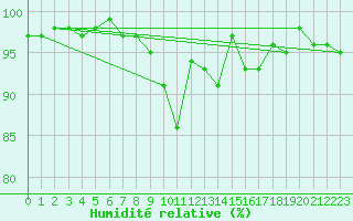 Courbe de l'humidit relative pour Lake Vyrnwy