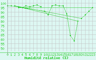 Courbe de l'humidit relative pour Cazaux (33)