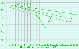 Courbe de l'humidit relative pour Sulina