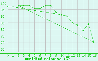 Courbe de l'humidit relative pour Liergues (69)