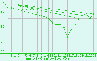 Courbe de l'humidit relative pour Ulkokalla