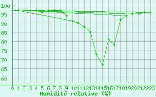 Courbe de l'humidit relative pour Liefrange (Lu)