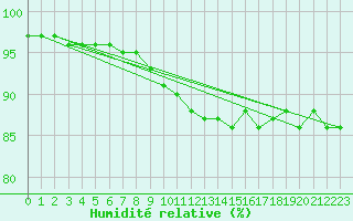 Courbe de l'humidit relative pour Wien Mariabrunn