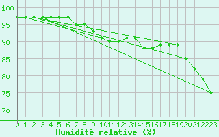 Courbe de l'humidit relative pour Kyritz
