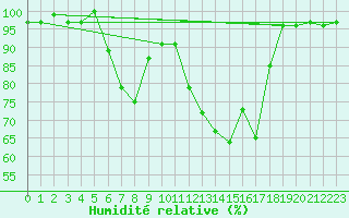 Courbe de l'humidit relative pour Meiringen