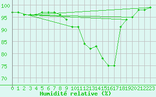 Courbe de l'humidit relative pour Romorantin (41)