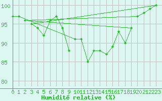 Courbe de l'humidit relative pour Ristna