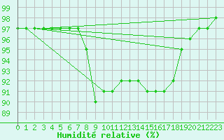 Courbe de l'humidit relative pour Bridlington Mrsc