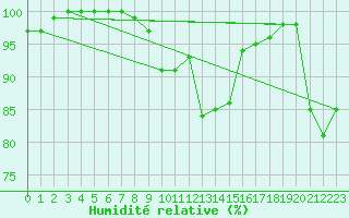 Courbe de l'humidit relative pour Neu Ulrichstein