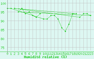 Courbe de l'humidit relative pour Herserange (54)