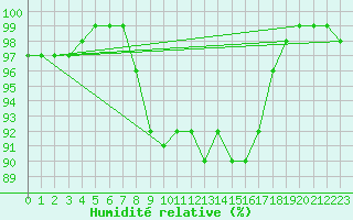 Courbe de l'humidit relative pour Kemi Ajos