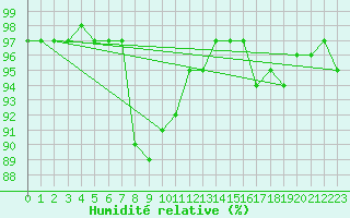 Courbe de l'humidit relative pour St Athan Royal Air Force Base