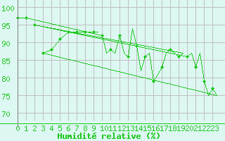 Courbe de l'humidit relative pour Bournemouth (UK)