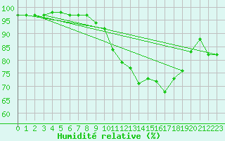 Courbe de l'humidit relative pour Landser (68)