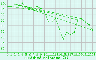 Courbe de l'humidit relative pour Lige Bierset (Be)