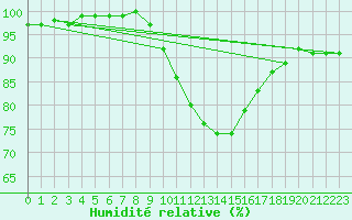 Courbe de l'humidit relative pour Ble / Mulhouse (68)
