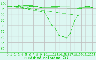 Courbe de l'humidit relative pour Rheinfelden