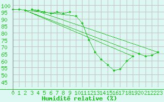 Courbe de l'humidit relative pour Sandillon (45)