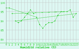 Courbe de l'humidit relative pour Landser (68)