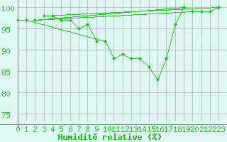 Courbe de l'humidit relative pour De Bilt (PB)