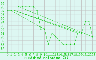 Courbe de l'humidit relative pour Cherbourg (50)