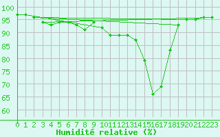Courbe de l'humidit relative pour La Baeza (Esp)