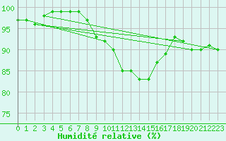 Courbe de l'humidit relative pour Adelsoe