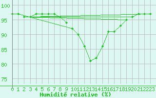 Courbe de l'humidit relative pour Blois (41)
