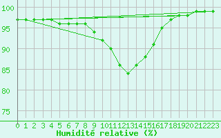Courbe de l'humidit relative pour Murau