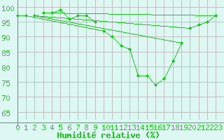 Courbe de l'humidit relative pour Anglars St-Flix(12)