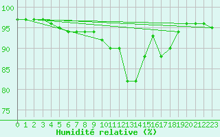 Courbe de l'humidit relative pour Reims-Prunay (51)