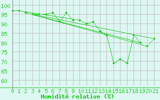 Courbe de l'humidit relative pour Macquarie Island