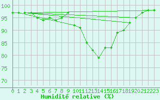 Courbe de l'humidit relative pour Langres (52) 