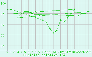 Courbe de l'humidit relative pour Ouessant (29)
