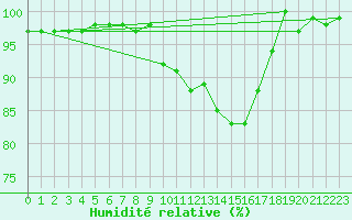 Courbe de l'humidit relative pour Berkenhout AWS