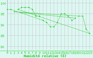 Courbe de l'humidit relative pour Greifswalder Oie