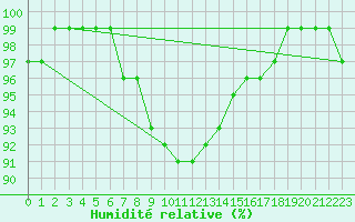 Courbe de l'humidit relative pour Dyranut