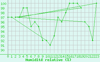 Courbe de l'humidit relative pour Zugspitze