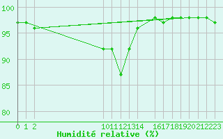 Courbe de l'humidit relative pour Saint-Bauzile (07)