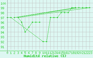 Courbe de l'humidit relative pour La Rochelle - Aerodrome (17)